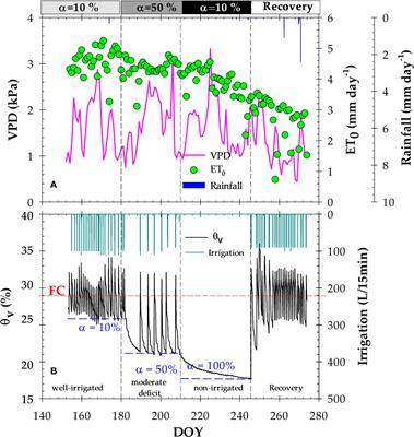 Assessment of trunk microtensiometer as a novel biosensor to continuously monitor plant water status in nectarine trees